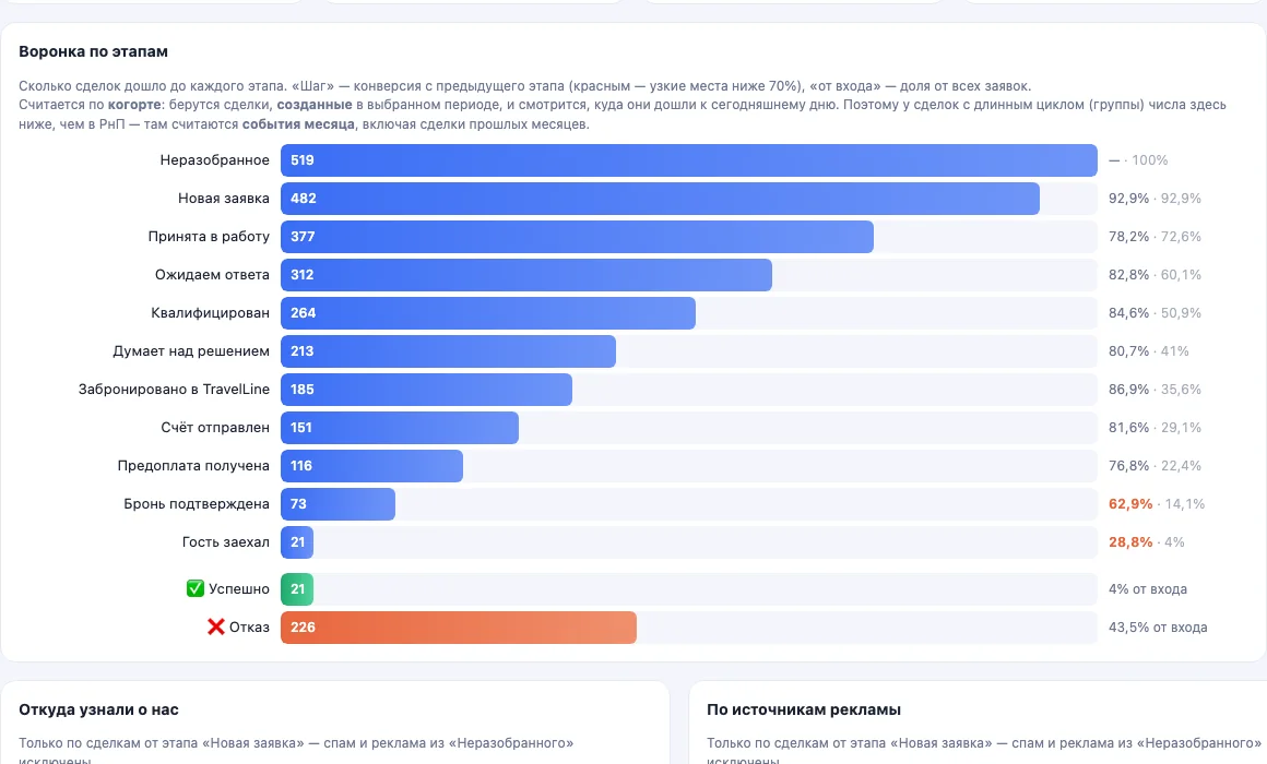 Воронка продаж по этапам