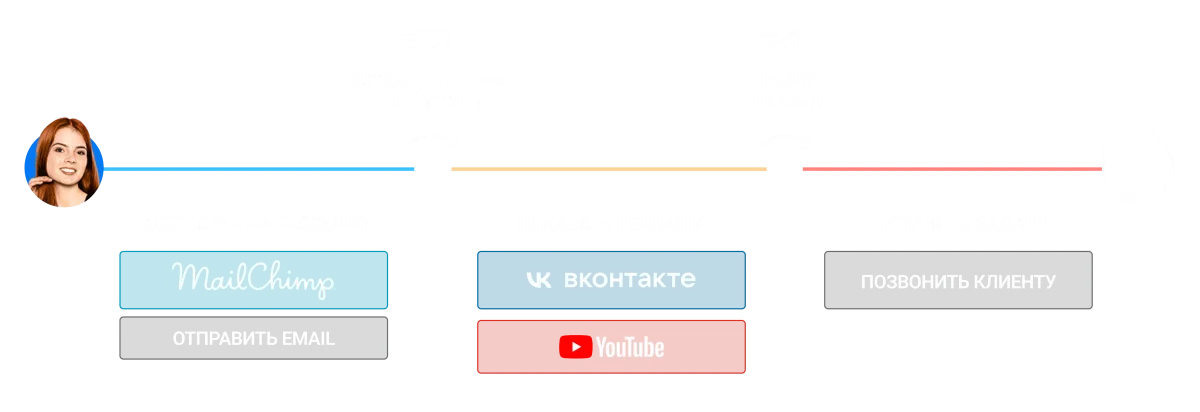 Цифровая воронка amoCRM: автоматические действия на этапах