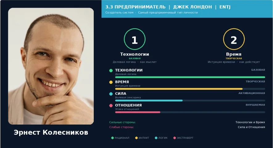 Портрет по типированию: сильные стороны и зоны делегирования